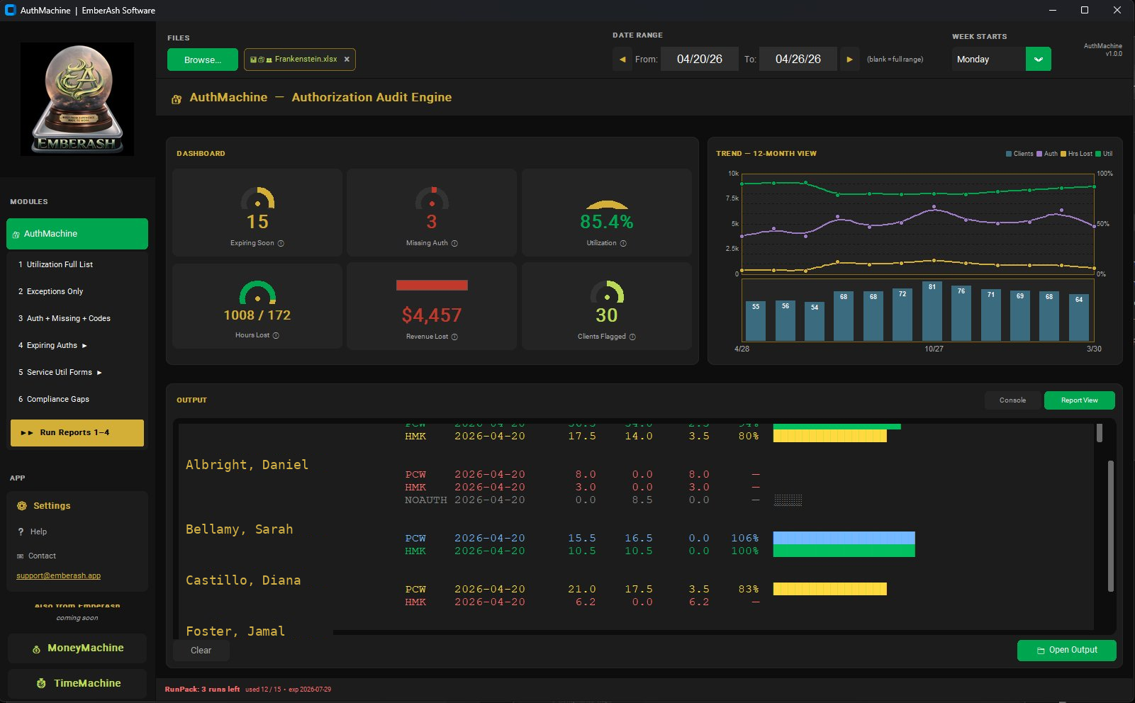 AuthMachine dashboard showing six metrics: 15 expiring auths, 3 missing auths, 85.4% utilization, 1008/172 hours used vs lost, $4,457 revenue lost, 30 clients flagged. Below: 12-month trend chart and a populated Report View showing utilization exceptions for Albright Daniel, Bellamy Sarah, Castillo Diana, and Foster Jamal.
